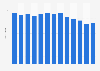 Volume of turkey available for consumption per person in Canada 2010-2018