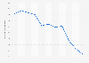Canada Yellow Pages advertising net volume 2003-2015