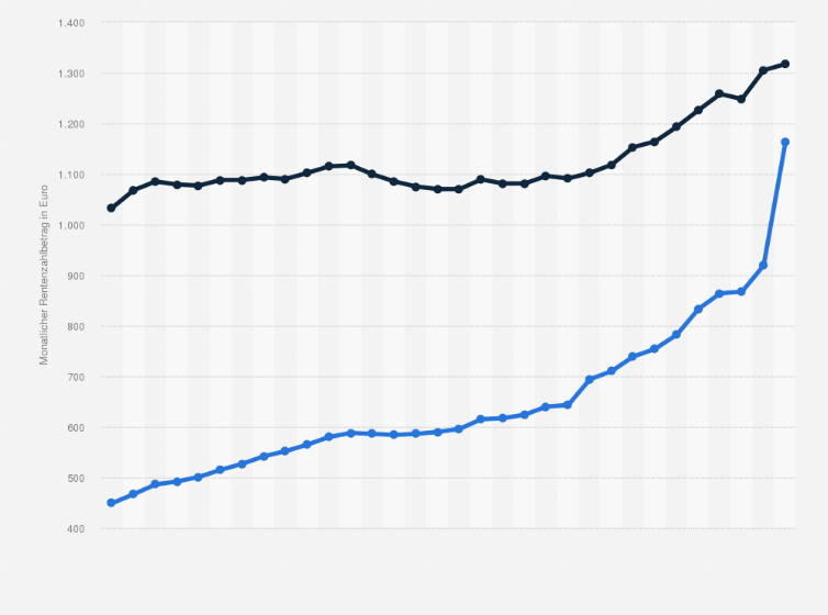Statistik: Durchschnittlicher Zahlbetrag der gesetzlichen Altersrenten in Hamburg von 1992 bis 2023 (in Euro/Monat) nach Geschlecht