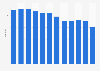 Volume of apple juice available for consumption per person in Canada 2010-2018