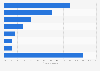 Canada: share of online time spent on digital content 2015