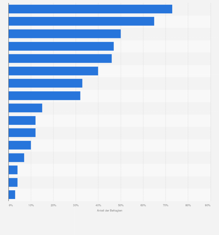 Statistik: Welche Quellen nutzen Sie, um sich über Gesundheitsfragen zu informieren?