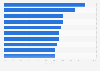 Canada: share of visitors accessing digital properties via mobile 2015