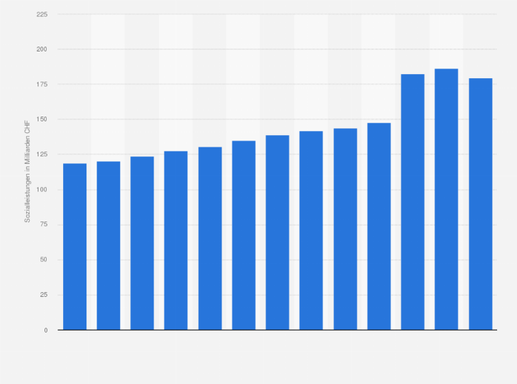 Statistik: Ausgaben für Sozialleistungen der Sozialversicherungen in der Schweiz von 2010 bis 2022 (in Milliarden CHF)