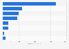Leading supermarket brands of washing powder & tablets in Spain, by number of users
