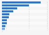 Leading stain remover brands in Spain 2018, by number of users