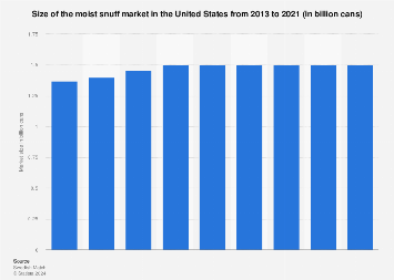 U.S. moist snuff market size 2013-2017