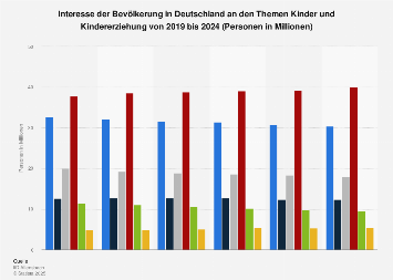 Umfrage in Deutschland zum Interesse am Thema Kindererziehung bis 2018