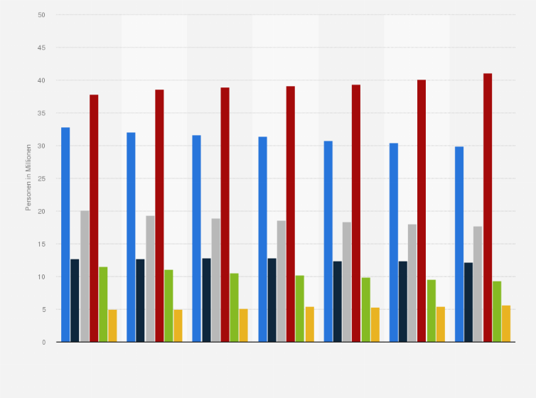 Statistik: Interesse der Bevölkerung in Deutschland an den Themen Kinder und Kindererziehung von 2019 bis 2025 (Personen in Millionen)