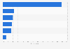 Book genres preferred for vacation by Goodreads members worldwide 2015