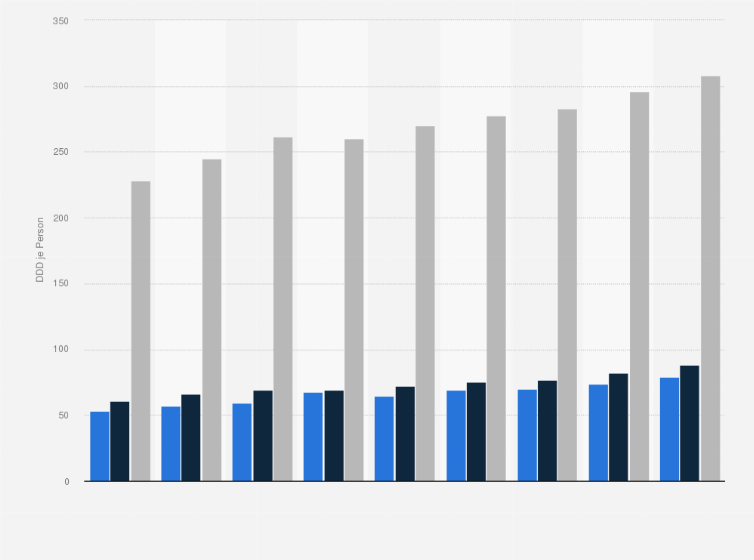 Statistik: Durchschnittliche Anzahl verordneter Medikamente bei Studierenden und Erwerbstätigen in Deutschland in den Jahren von 2006 bis 2014 (in DDD* je Person)