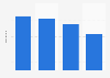 Canada: hours spent accessing internet via mobile 2014, by consumer profile