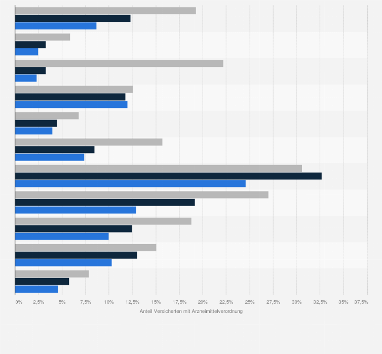 Statistik: Anteil Studierender und Erwerbstätiger in Deutschland mit Arzneimittelverordnung nach ATC-Gruppen* im Jahr 2014