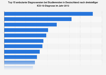 Krankheiten - Ambulante Diagnoseraten bei Studierenden nach ...