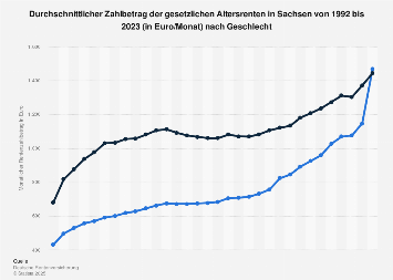 Altersrenten in Sachsen - Monatlicher Zahlbetrag nach Geschlecht | Statista