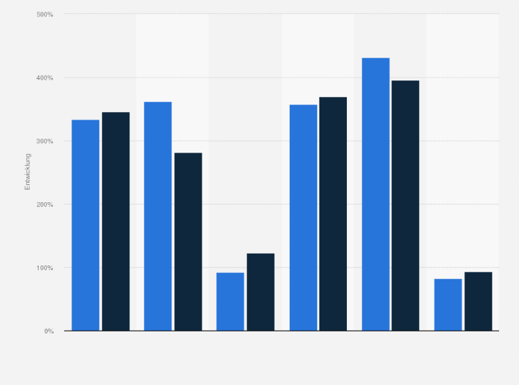Statistik: Entwicklung des Verordnungsvolumens von Psychostimulanzien und Methylphenidat unter Studierenden und jungen Erwerbstätigen in Deutschland im Zeitraum von 2006 bis 2014
