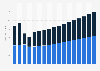 Value of life and non-life insurance sector in Portugal 2009-2025