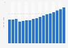 Value of accident and health insurance sector in Portugal 2009-2025