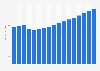 Value of general liability insurance sector in Portugal 2009-2025