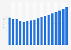 Value of marine, aviation and other transport insurance sector in Portugal 2009-2025