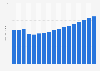 Value of motor vehicle insurance sector in Portugal 2009-2025