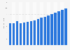Value of property insurance sector in Portugal 2009-2025