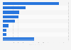 Leading supermarket brands of cat food in Spain 2017, by number of users
