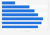 Canada: weekly hours tuned to radio 2013, by age group