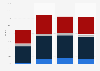 Canada: weekly reach of radio 2013, by demographic and location