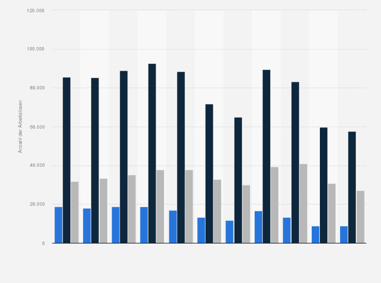 Statistik: Anzahl der Arbeitslosen in der Schweiz nach Altersgruppen von 2013 bis 2023