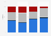 Canada: share of radio listening 2013, by demographic and location