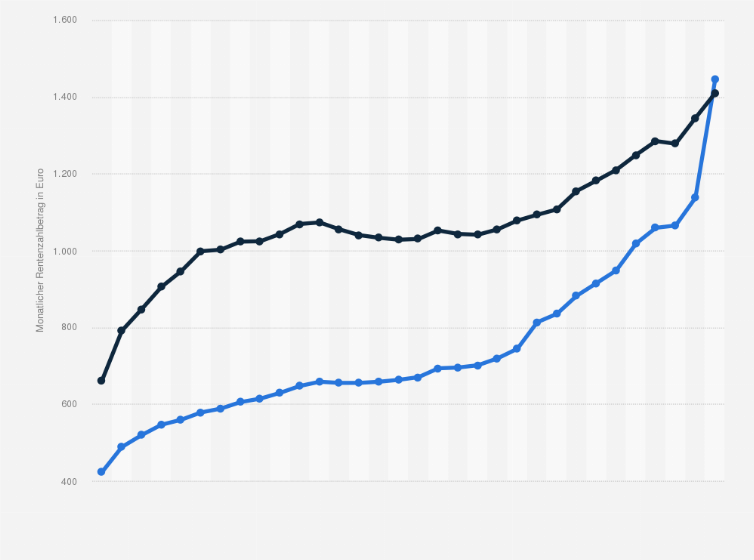 Statistik: Durchschnittlicher Zahlbetrag der gesetzlichen Altersrenten in Thüringen von 1992 bis 2023 (in Euro/Monat) nach Geschlecht