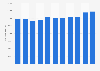 Number of employees in the tourism sector in Sweden 2007-2017