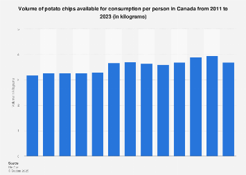 Volume of potato chips available for consumption per person in Canada 2010-2017