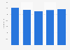 Number of employees in travel agencies in Sweden 2012-2016