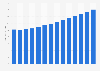 Value of general liability reinsurance sector in Portugal 2012-2025