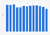 Volume of canned tomatoes available for consumption per person in Canada 2010-2018