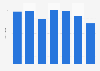 Volume of sea fish available for consumption per person in Canada 2010-2016