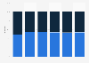 Canada: regional daily newspaper readership share 2015, by gender