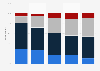 Importance of skin care and protection among French consumers in 2015, by age group