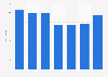 Volume of shellfish available for consumption per person in Canada 2010-2016