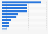 Canada: share of time spent on mobile devices 2015, by activity