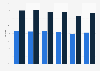 Canada: weekday print newspaper readership 2015, by region