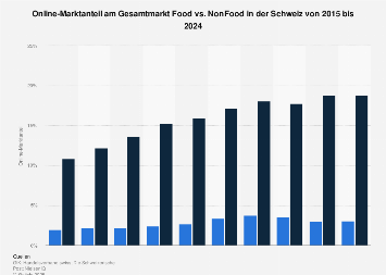 Onlineanteile am Gesamtmarkt Food vs. NonFood in der Schweiz bis 2017