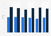 Canada: weekend print newspaper readership 2015, by region