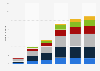 Number of Facebook users in Germany 2009-2014, by age group
