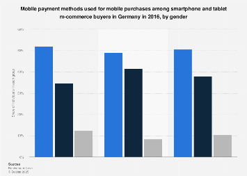 Mobile payment methods used on smartphones and tablets in Germany 2016, by gender