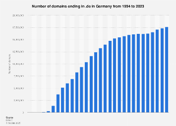Number of domains ending in .de in Germany 1994-2017