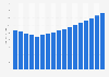 Value of life insurance sector in Saudi Arabia 2009-2025