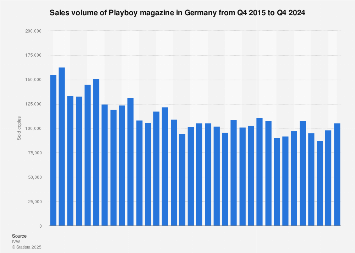 Paid circulation of Playboy magazine in Germany 2010-2018